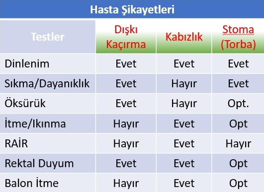 Anal Manometri, testler