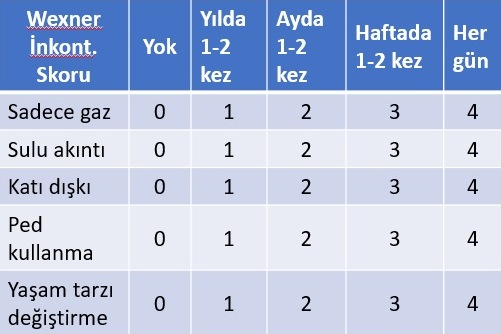 Anal MAnometri, wexner inkontinens skoru